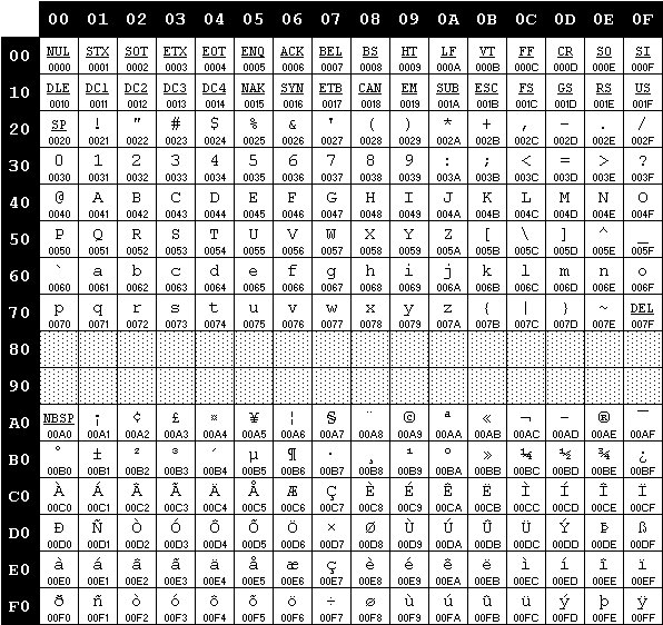 Tabla de codificación ISO 8859-1