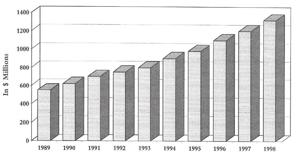 Crecimiento de los servicios online profesionales 1989-1998