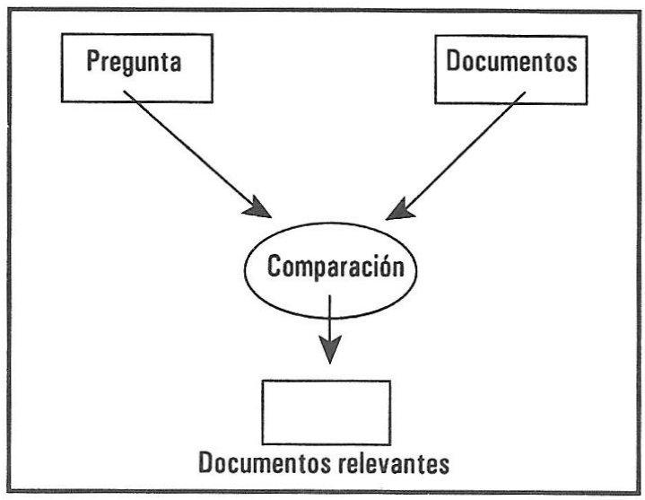 El proceso de recuperación de información