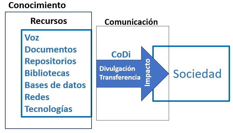 Esquema temas CoDi