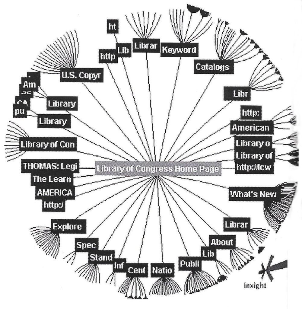 Interface gráfica del web de la Library of Congress en forma de árbol hiperbólico