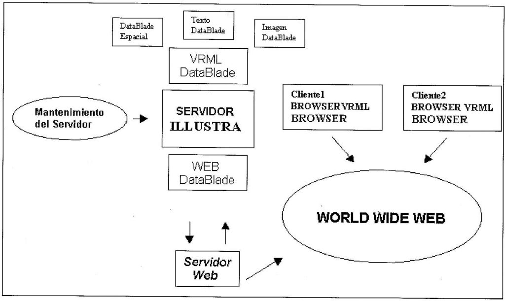 Esquema de funcionamiento de los DataBlades y del servidor Illustra