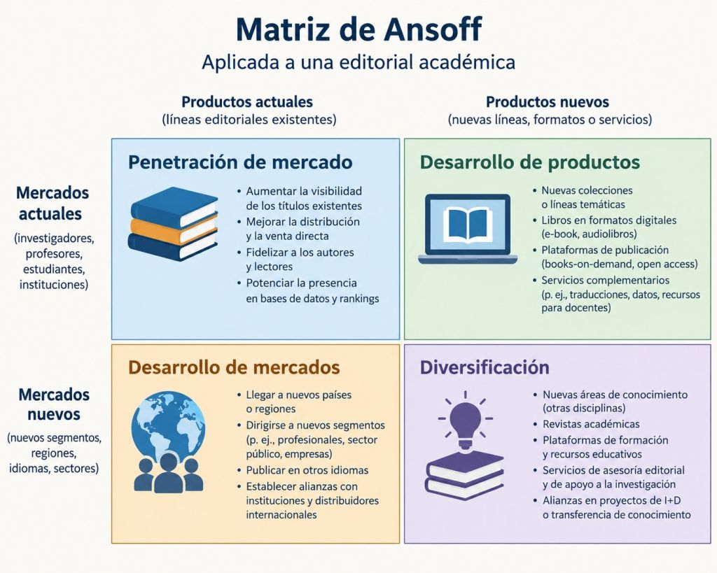 La matriz de Ansoff